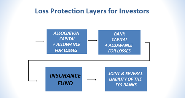 Loss Protection Layers for Investors, Association Capital and Allowance for Losses, Bank Capital and Allowance for Losses, Insurance Fund, Joint and Several Liability of the FCS Banks