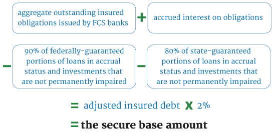 Secure base amount calculation is adjusted insured debt multiplied by 2%