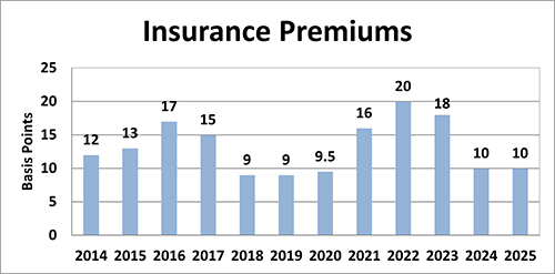 This chart shows insurance premiums during the last 12 years. From 2014 to 2016, basis points rose from 12 to 13 to 17. From 2017 to 2018, they fell from 15 to 9. From 2019 to 2022, they rose from 9 to 9.5 to 16 to 20. From 2023 to 2024, they fell from 18 to 10, in 2025 they remained at 10.