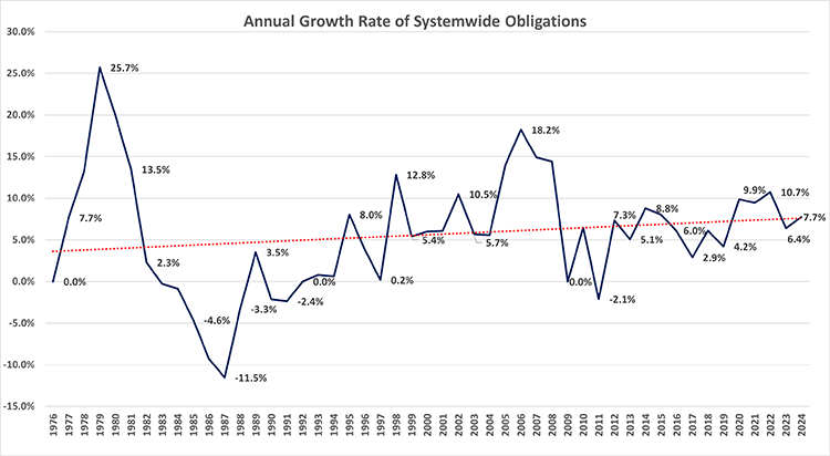 This chart shows the annual growth rate of systemwide obligations since 1976. From 0.0% in 1976, the rate rose to 25.7% in 1979 and fell to minus 11.5% in 1987. The rate rose to 3.5% in 1989, fell to minus 3.3% in 1990, rose to 8.0% in 1995, fell to 0.2% in 1997, rose to 12.8% in 1998, fell to 5.4% in 1999, rose to 18.2% in 2006, and fell to minus 2.1% in 2011. Between 2012 and 2023, the rate fluctuated between 2.9% and 10.7%.