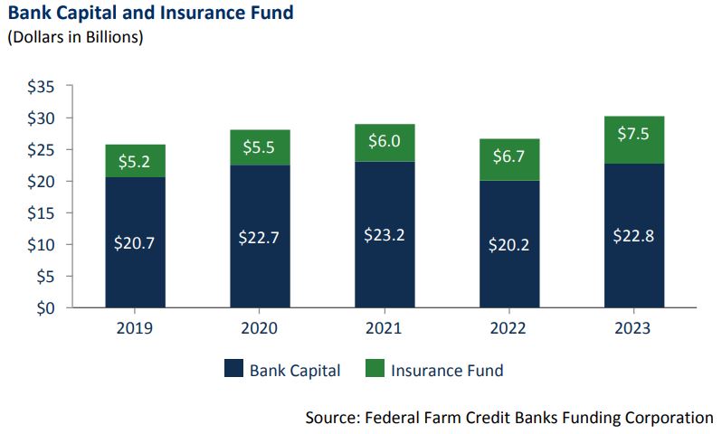 This Figure shows, the amount of System bank capital and the balance in the Insurance Fund increased 16.9%, from $25.9 billion at year-end 2019 to $30.3 billion at year-end 2023.