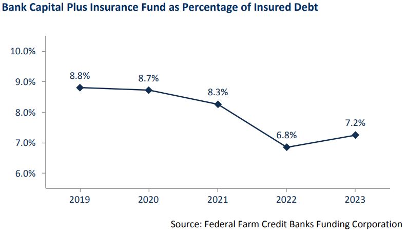 This Figure show bank capital plus the amount in the Insurance Fund as a percentage of insured debt outstanding was 7.2% as of year-end 2023, up from 6.8% as of year-end 2022