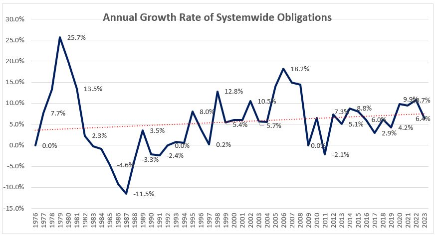 This chart shows the annual growth rate of systemwide obligations since 1976. From 0.0% in 1976, the rate rose to 25.7% in 1979 and fell to minus 11.5% in 1987. The rate rose to 3.5% in 1989, fell to minus 3.3% in 1990, rose to 8.0% in 1995, fell to 0.2% in 1997, rose to 12.8% in 1998, fell to 5.4% in 1999, rose to 18.2% in 2006, and fell to minus 2.1% in 2011. Between 2012 and 2023, the rate fluctuated between 2.9% and 10.7%.