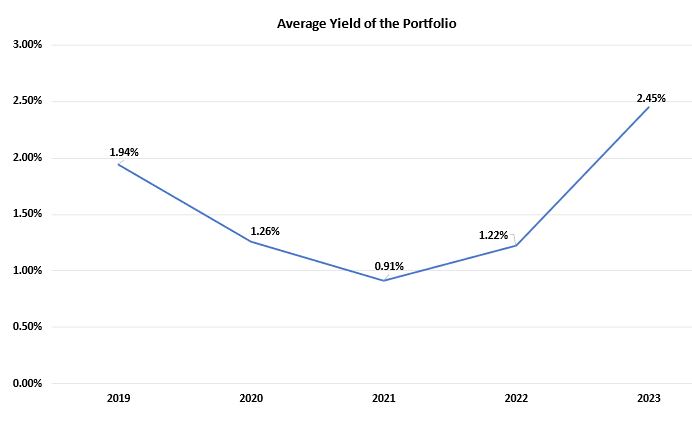 This chart shows the weighted average yield of the investment balances during the last 5 years.  In 2019, the investment yield was 1.94%.  In 2020, the average yield dropped to 1.26%.  In continued decreasing in 2021 to 0.91%.  In 2022, as rates started to rise so did our investment yield which rose to 1.22%.  At the end of 2023 the investment portfolio yield was 2.45%.