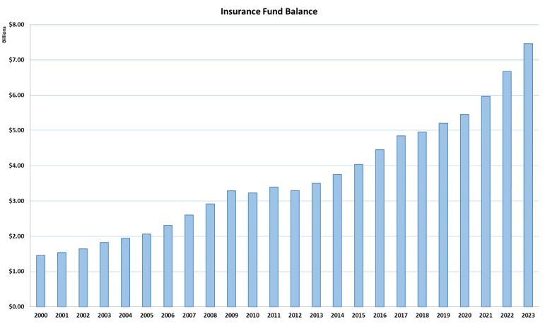 This chart shows the insurance fund balance from 2000 to 2023. From 2000 to 2009, there was a steady increase from about $1.5 billion to about $2 billion in 2005 to about $3.3 billion in 2009. The balance fell slightly in 2010 and rose slightly in 2011. From 2012 to 2023, there was a steady increase from about $3.3 billion to about $5 billion in 2018 to about $7.5 billion in 2023. 