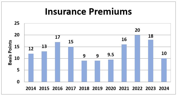 This chart shows insurance premiums during the last 11 years. From 2014 to 2016, basis points rose from 12 to 13 to 17. From 2017 to 2018, they fell from 15 to 9. From 2019 to 2022, they rose from 9 to 9.5 to 16 to 20. From 2023 to 2024, they fell from 18 to 10. 