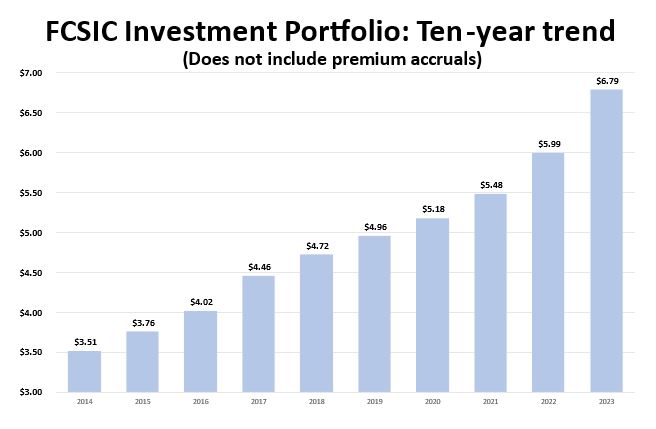 This chart shows the investment balance from 2014, when it was $3.51 billion, to 2023, when it was $6.79 billion.  The chart shows a steady increase throughout the period, with the most significant increases coming in the recent periods.  In 2021, the investment balance was $5.48 billion.  In 2022, it was $5.99 billion. And in 2023, it shot up to $6.79 billion. 