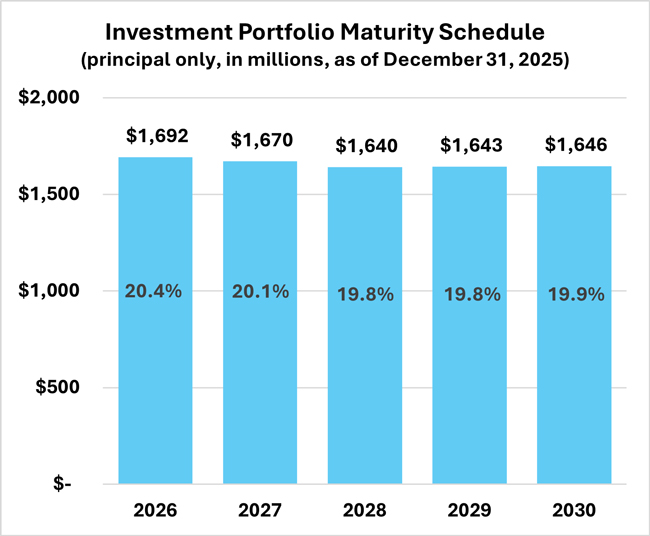 This chart shows the investment maturities by year for the next 5 years. In 2024 and 2025, 21% of the Investment Fund will mature, amounting to about $1.5 billion each year. In 2026 to 2028, each year about 19% of the investment portfolio will mature. Each year during those periods we expect nearly $1.4 billion of investments to mature.