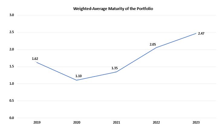 This chart shows the weighted average maturity duration of the investment balances during the last 5 years.  In 2019, the average maturity duration for investments was 1.62 years. In 2020, it dropped to 1.10 years.  In 2021 it went up to 1.35 years.  In 2022 it continued increasing upward, to 2.05 years in 2022.  The average maturity duration in 2023 was 2.47 years. 