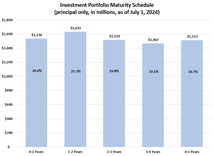 This chart shows the investment maturities by year for the next 5 years.  In 2024 and 2025, 21% of the Investment Fund will mature, amounting to about $1.5 billion each year.  In 2026 to 2028, each year about 19% of the investment portfolio will mature.  Each year during those periods we expect nearly $1.4 billion of investments to mature. 