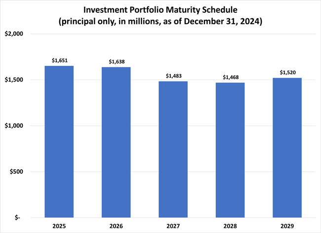 This chart shows the investment maturities by year for the next 5 years.  In 2024 and 2025, 21% of the Investment Fund will mature, amounting to about $1.5 billion each year.  In 2026 to 2028, each year about 19% of the investment portfolio will mature.  Each year during those periods we expect nearly $1.4 billion of investments to mature. 