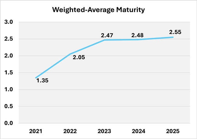 This chart shows the weighted average maturity duration of the investment balances during the last 5 years. In 2019, the average maturity duration for investments was 1.62 years. In 2020, it dropped to 1.10 years. In 2021 it went up to 1.35 years. In 2022 it continued increasing upward, to 2.05 years in 2022. The average maturity duration in 2023 was 2.47 years.