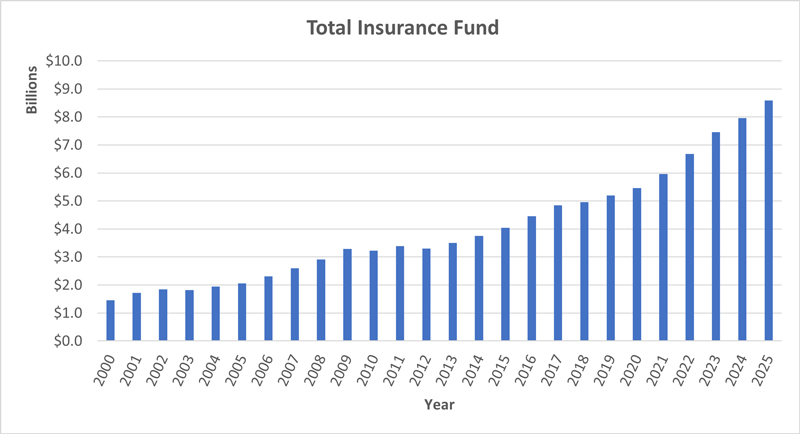 This chart shows the insurance fund balance from 2000 to 2025. From 2000 to 2009, there was a steady increase from about $1.5 billion to about $2 billion in 2005 to about $3.3 billion in 2009. The balance fell slightly in 2010 and rose slightly in 2011. From 2012 to 2023, there was a steady increase from about $3.3 billion to about $5 billion in 2018 to about $8.5 billion in 2025.